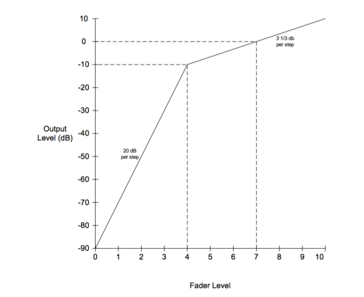 Dolby Level Graph