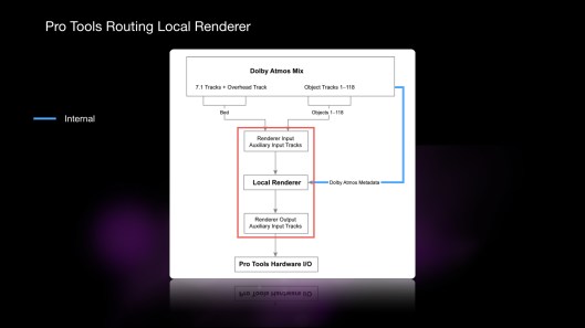 Local Renderer Signal Flow