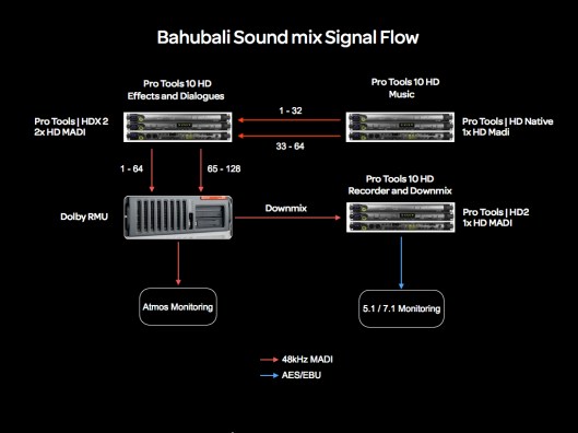 Signal Flow