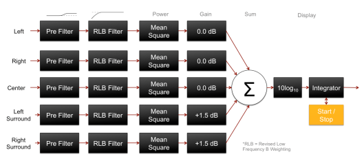 Loudness Calculation
