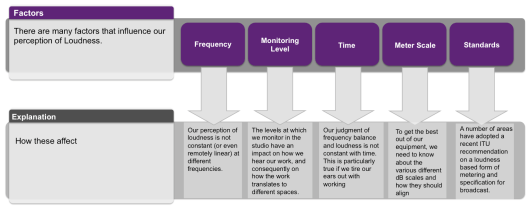 Loudness Factors