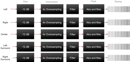 True Peak Calculation
