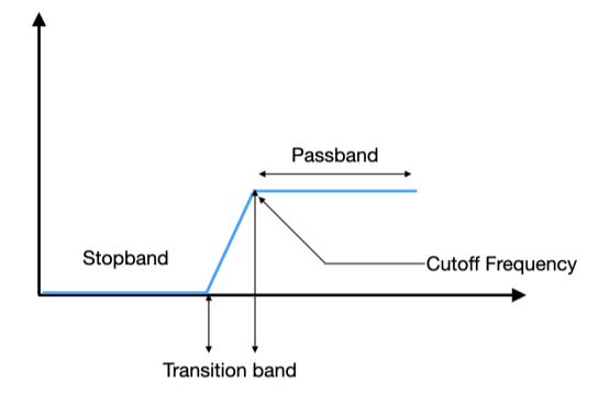 Passband, stopband, transition band, and cutoff frequency diagram