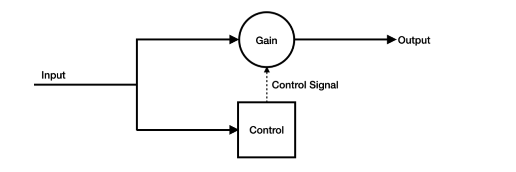 Block diagram showing audio splitting into two paths: one through the Gain element to Output, and one through the Control/sidechain which sends a Control Signal back to the Gain element