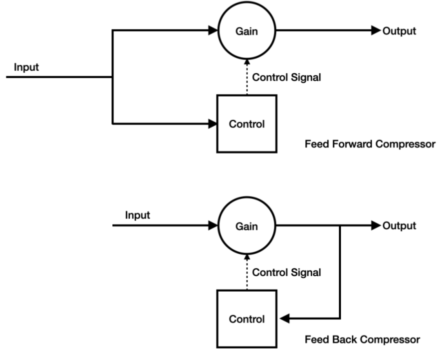 Two block diagrams: top shows a Feed Forward Compressor where the sidechain reads from the Input before the Gain element; bottom shows a Feed Back Compressor where the sidechain reads from the Output after the Gain element