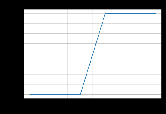 Graph showing Hard Clipper Response: output gain is flat below the threshold, rises linearly through the linear region, then clamps flat at the ceiling above - producing a sharp corner at the clipping point