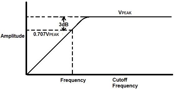 Filter slope and cutoff frequency graph