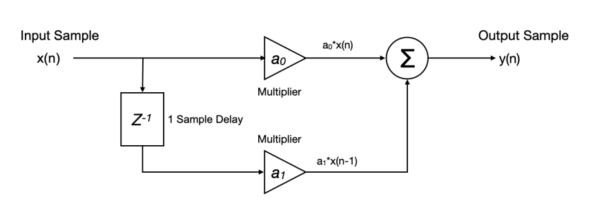 Digital filter block diagram