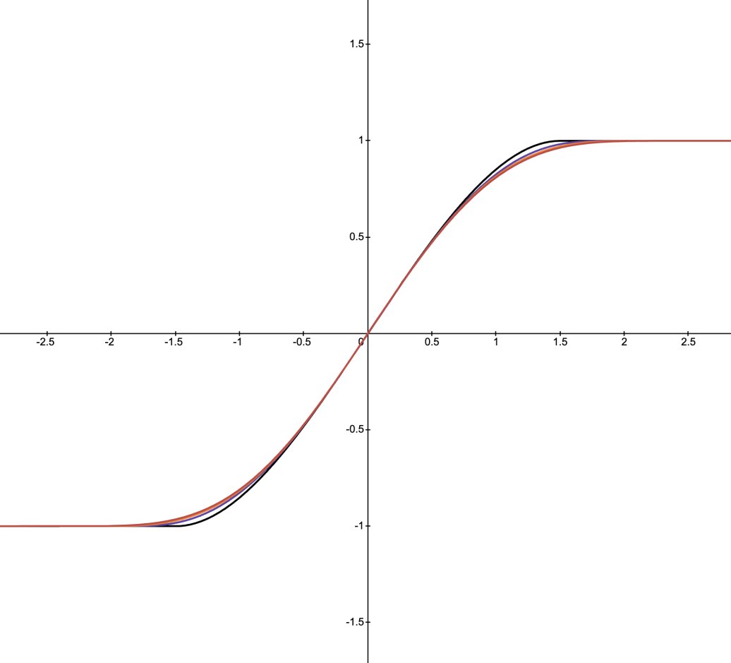 Graph comparing standard tanh curve (red) against a stateful tanh implementation (black and blue lines), showing slight divergence as the signal approaches saturation - the stateful version behaves more like analog hardware with thermal memory