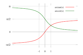 Graph showing arctan(x) in red and arccot(x) in green plotted together. The arctan curve has a similar S-shape to tanh but approaches its ceiling at a different rate, generating a slightly different harmonic balance.