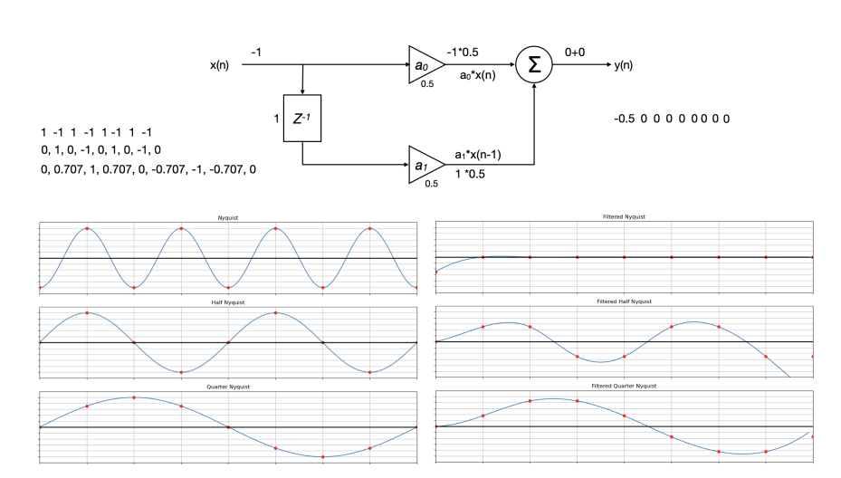 Filter coefficients diagram with waveforms at Nyquist, Half Nyquist, and Quarter Nyquist