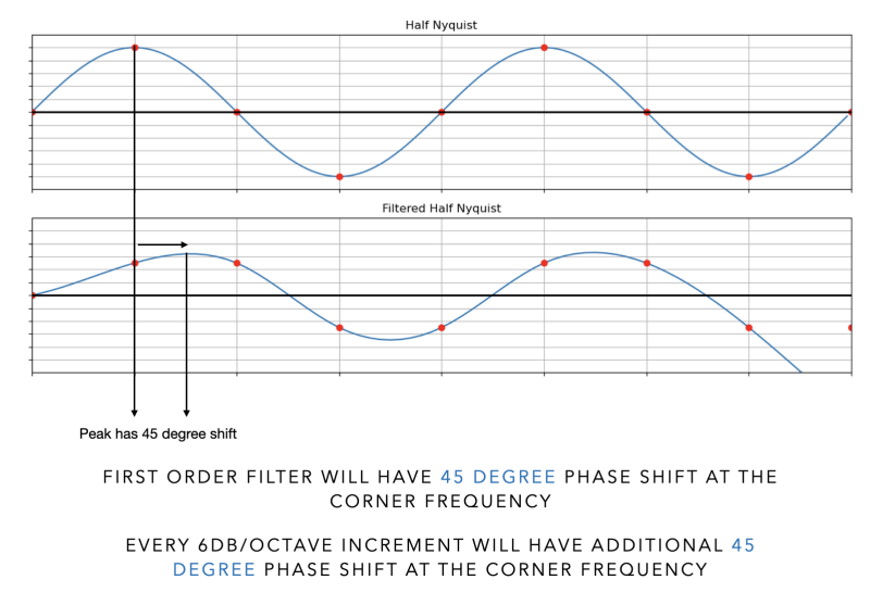 Minimum phase diagram showing 45-degree phase shift at corner frequency