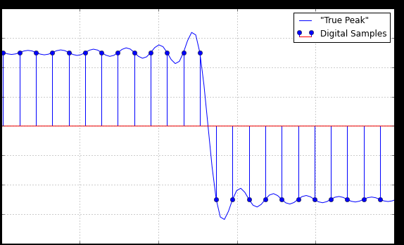 Graph showing the difference between discrete digital sample points (dots connected by vertical lines) and the true continuous analog waveform reconstructed between them (smooth curve). The true waveform peaks visibly higher than the sample values at certain points.