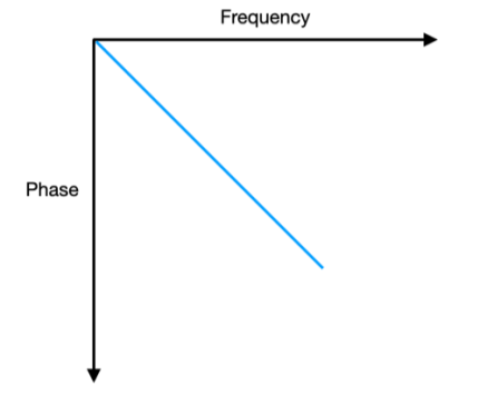Linear phase response graph showing phase vs frequency as a straight line