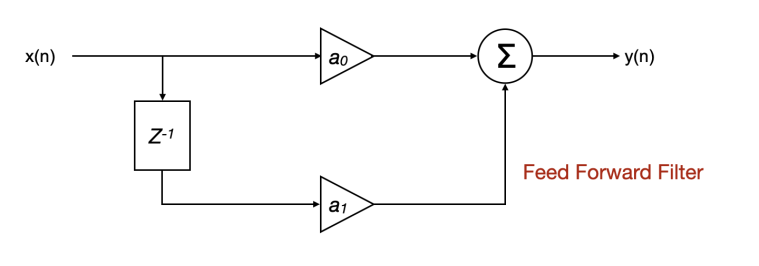 1st Order FIR filter block diagram
