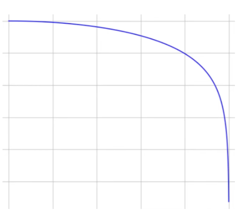 Amplitude vs Frequency graph for 1st order FIR filter