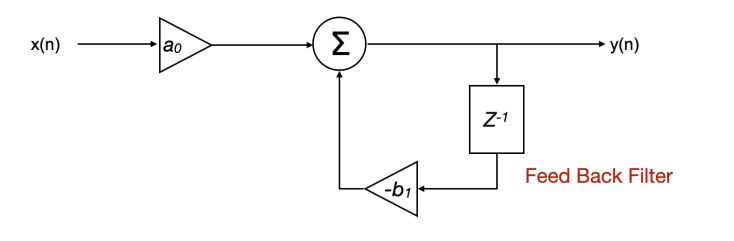 1st Order IIR filter block diagram with feedback path