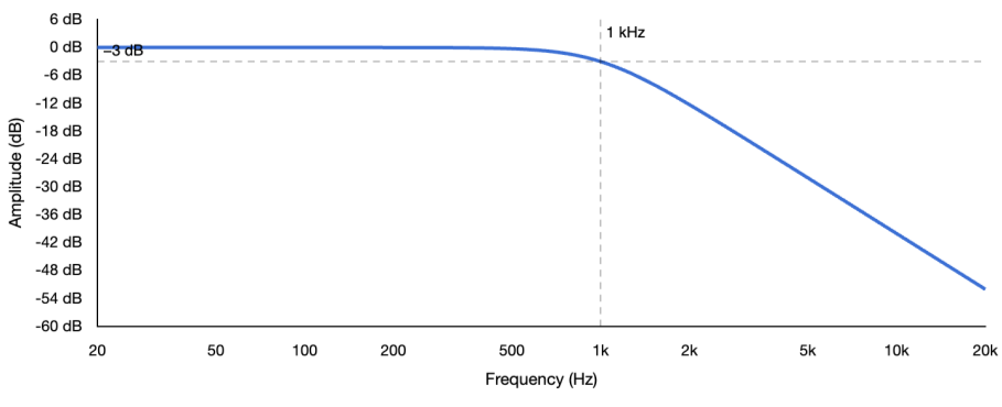 Butterworth filter frequency response graph