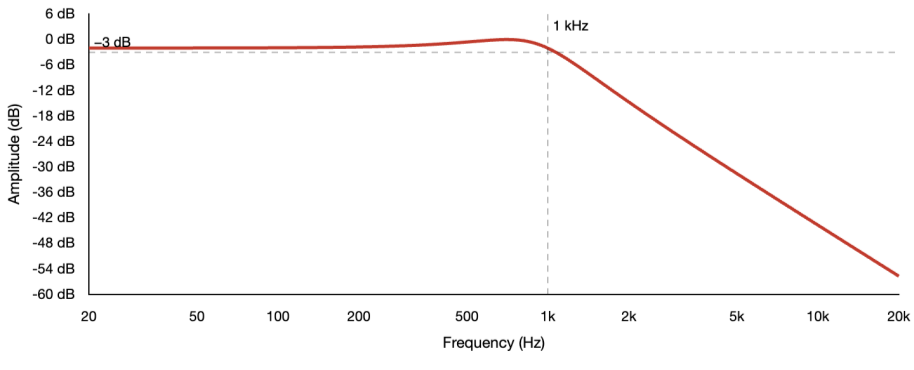 Chebyshev filter frequency response graph