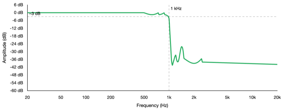Elliptic filter frequency response graph showing deep notches in stopband
