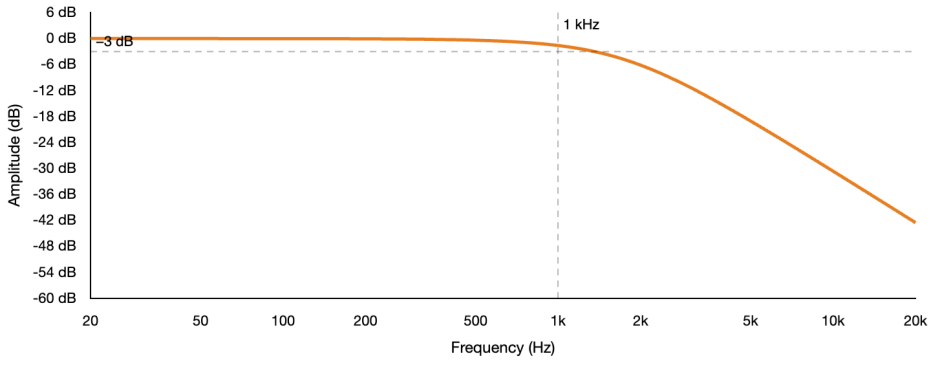Bessel filter frequency response graph