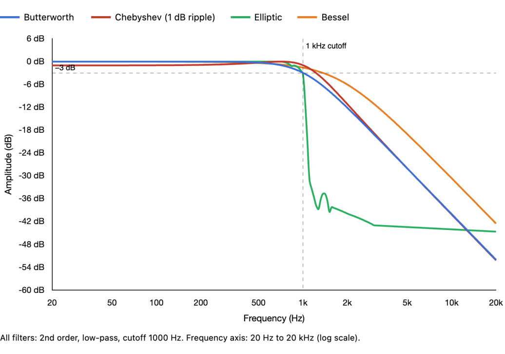 Comparison graph of all four filter families: Butterworth, Chebyshev, Elliptic, and Bessel