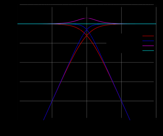 Linkwitz-Riley crossover design graph