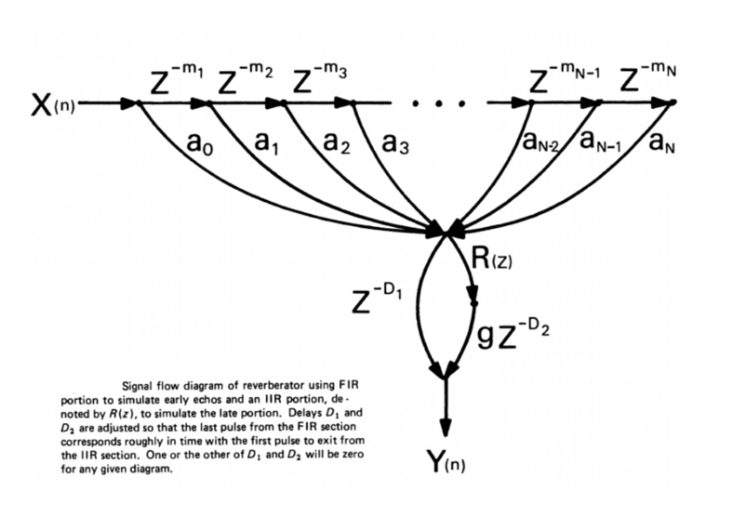 Moorer signal flow diagram - FIR portion for early echoes and IIR portion for late reverb