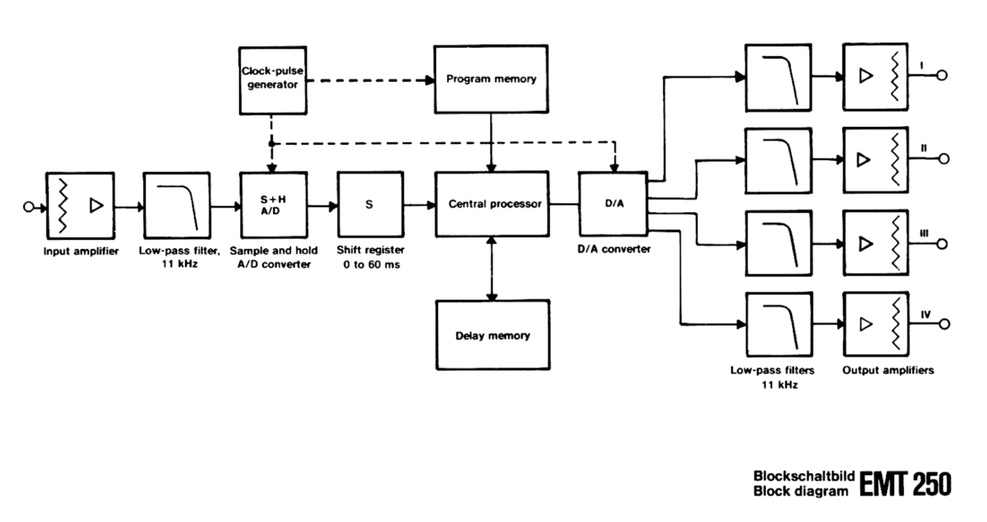 EMT 250 block diagram showing input amplifier, low-pass filter, A/D converter, central processor, and output stages