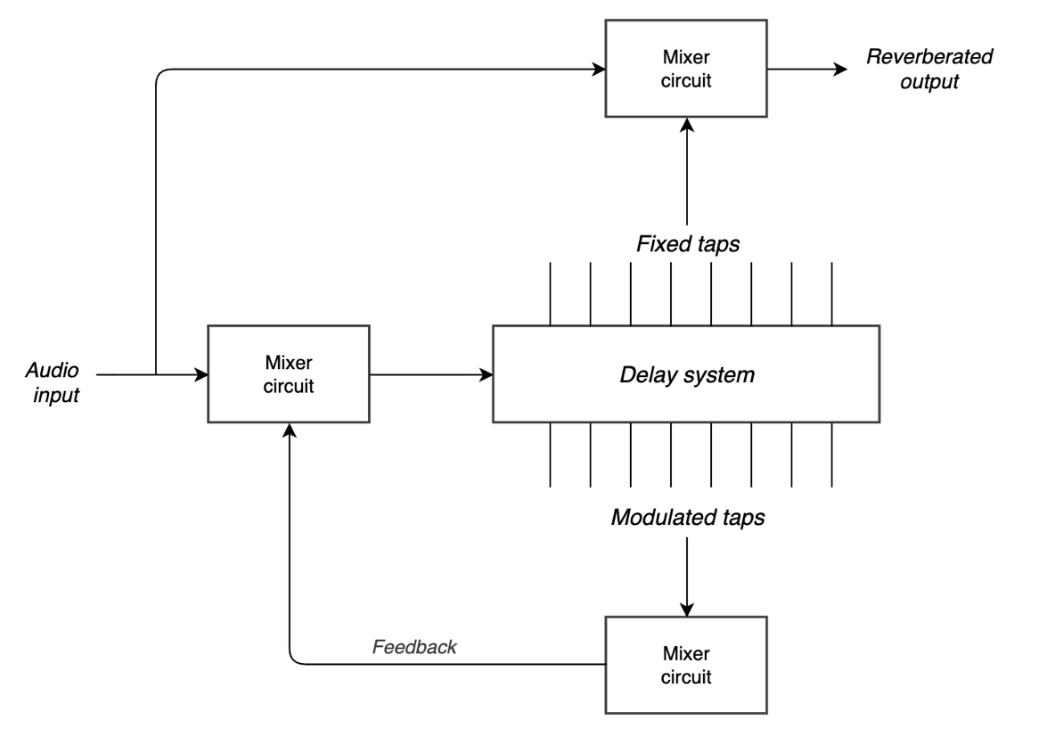 SST-282 Space Station architecture diagram showing input mixer, delay system with fixed and modulated taps, and feedback path