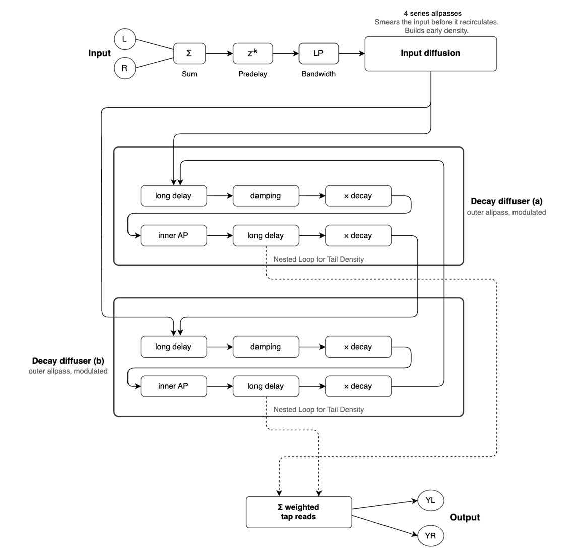 Lexicon 224 / Dattorro plate reverb architecture - input diffusion, decay diffusers with nested loops for tail density